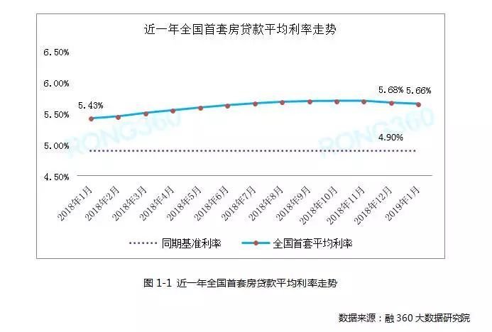 全國首套房貸利率連續(xù)兩月回落 湖北降了嗎?